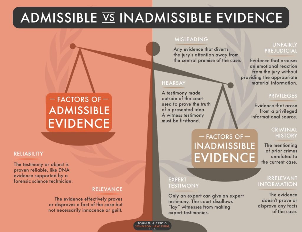 presentation of evidence in legal terms